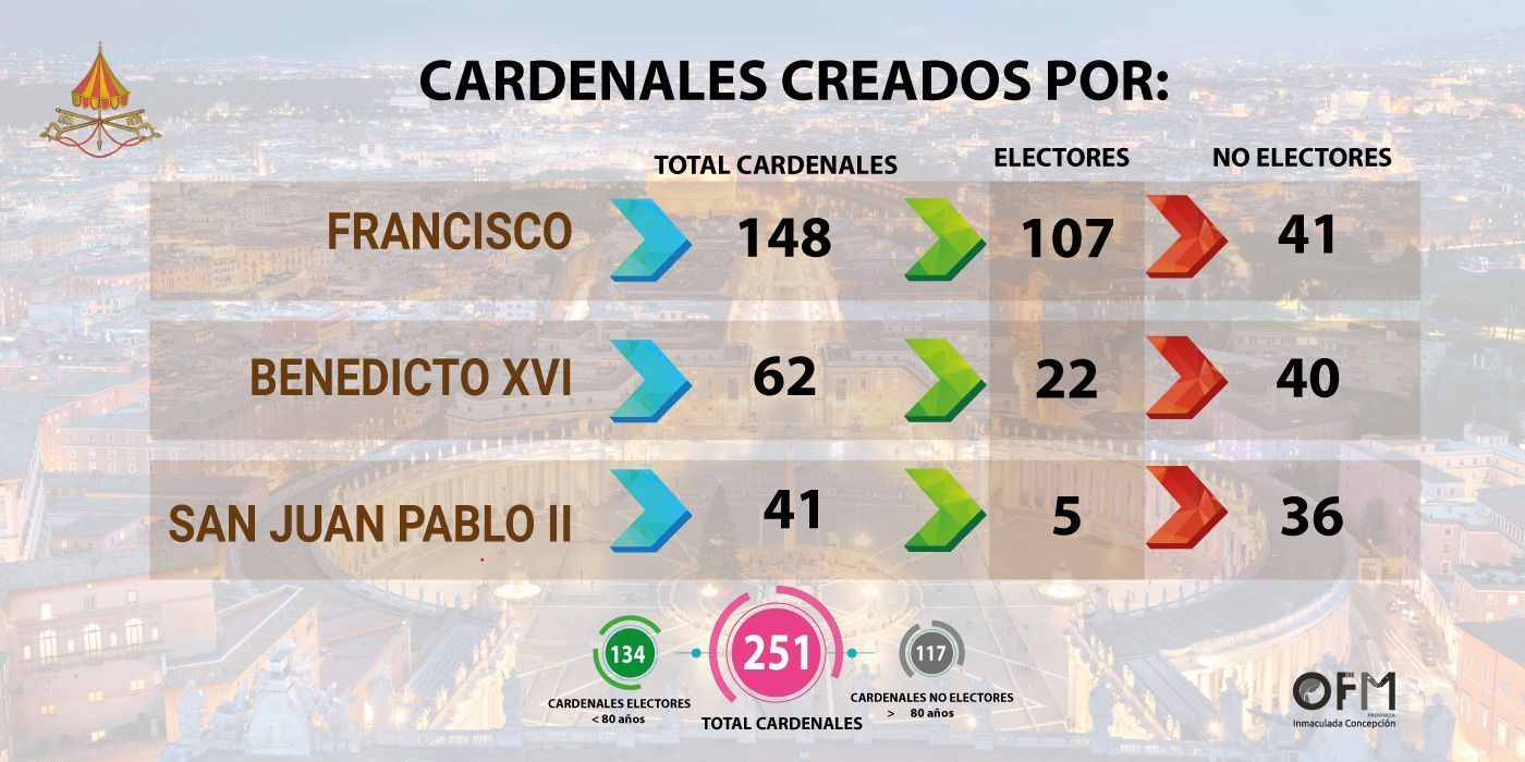 Las edades de los Cardenales